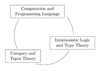 Computational Trinity