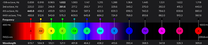 Musical notes corresponding to the chromatic spectrum