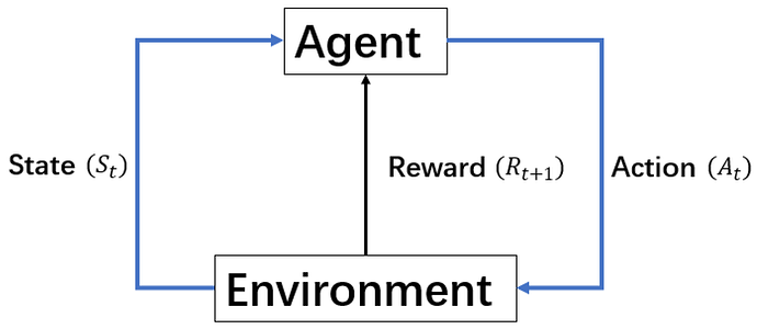 the-Markov-decision-process-framework