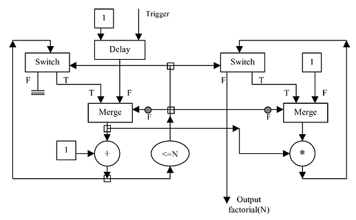 Dataflow graph representing a factorial program