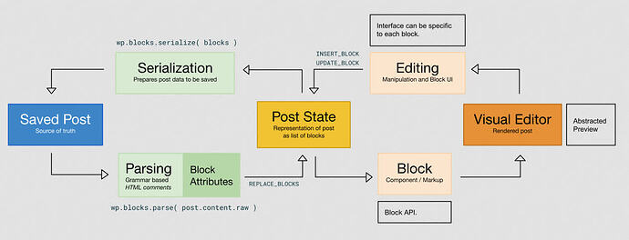 Block Editor Diagram