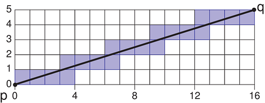 The-shaded-pixels-form-a-digital-straight-line-determined-by-the-points-p-and-q
