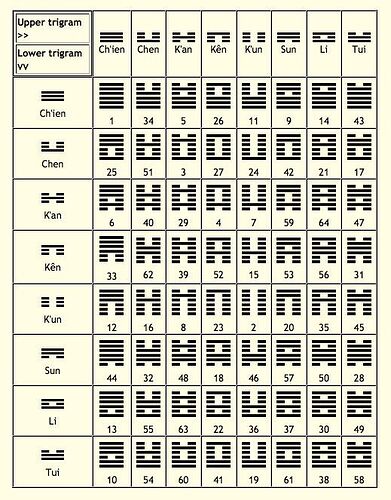 64 hexagrams