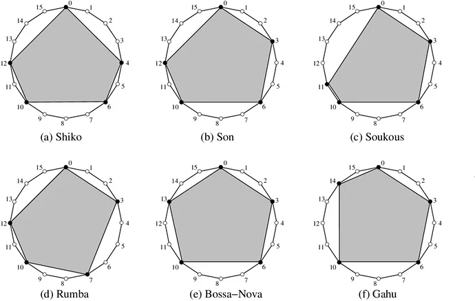 Six fundamental African and Latin American rhythms