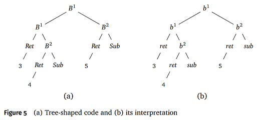 Tree-Shaped Code