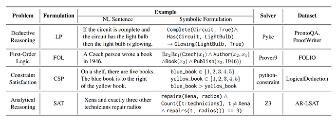 Symbolic solvers for logic reasoning problems