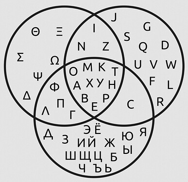 Venn diagram of Greek, Latin and Russian Cyrillic upper case graphemes