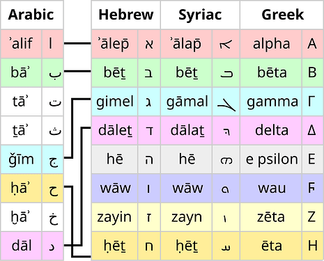 Comparing Arabic, Hebrew, Syriac, Greek letters