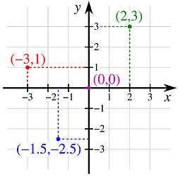 Cartesian coordinate system.svg