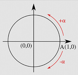 Angles on the unit circle