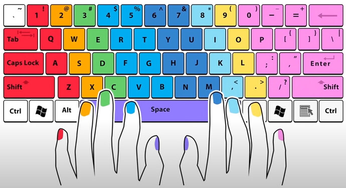 Keyboard areas by finger