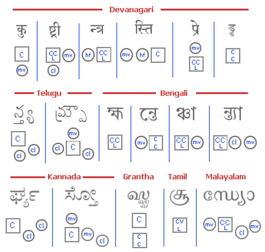 Devanagari, Telugu, Bengali, Kannada, Grantha, Tamil, Malayalam
