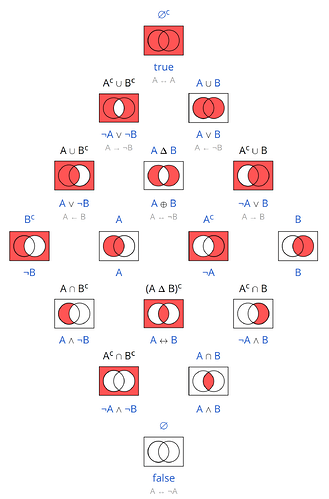 Table of binary truth functions