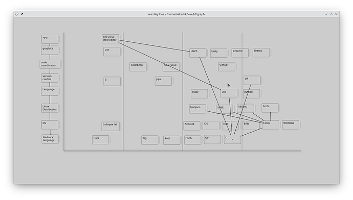 love-wardley-map