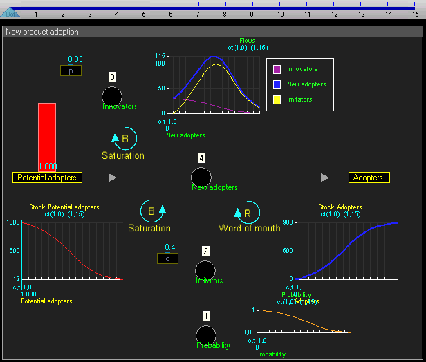 Dynamic Stock and flow diagram of Adoption model - reverse